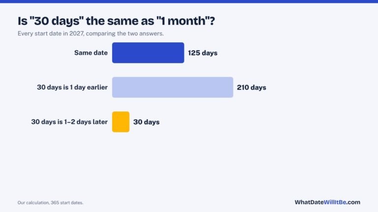 Is 30 Days the Same as 1 Month? Only About a Third of the Time