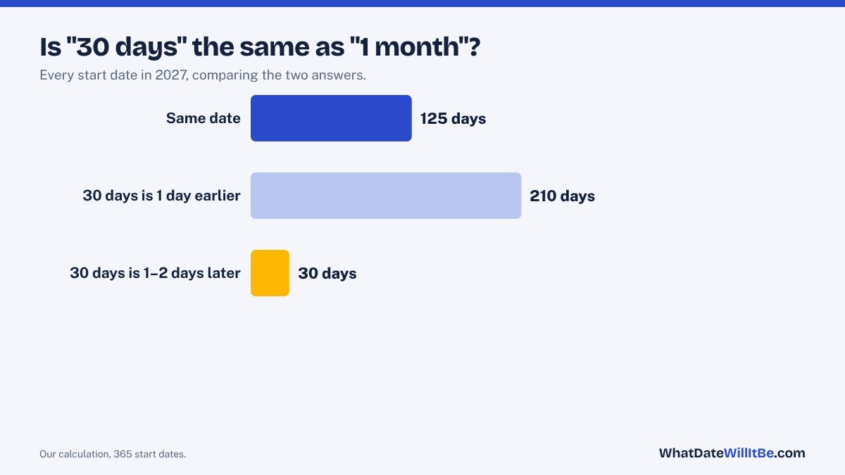 Bar chart comparing how often 30 days equals one month