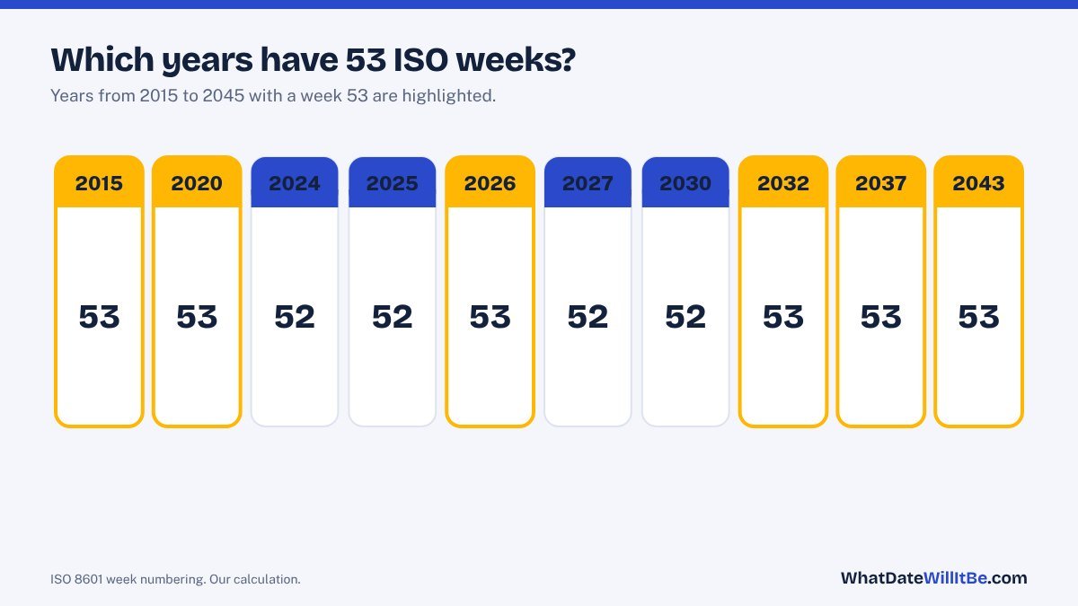 Timeline of 53-week ISO years from 2015 to 2045