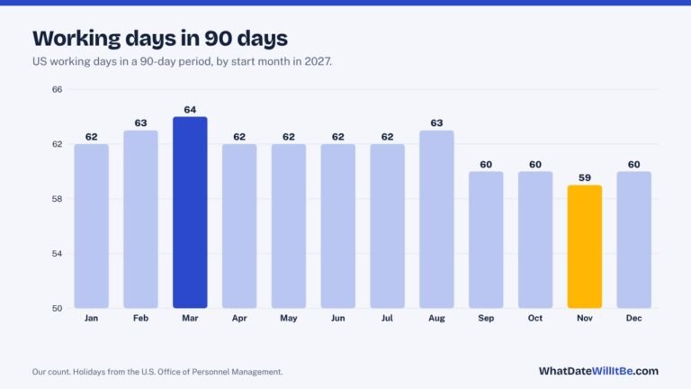 How Long Is 90 Days? Weeks, Months and Business Days