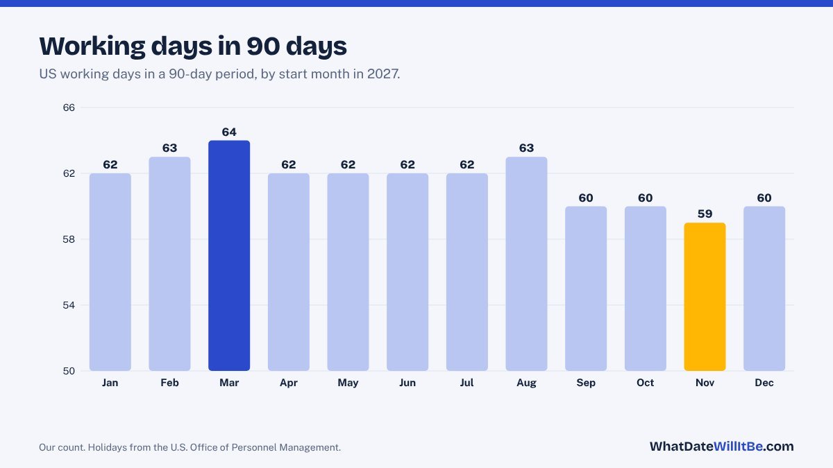 Bar chart of working days in a 90-day period by start month