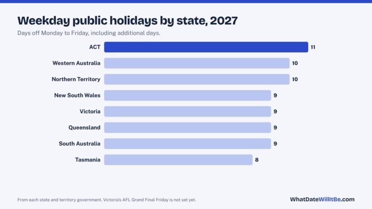 Australian Public Holidays 2027 by State and Territory