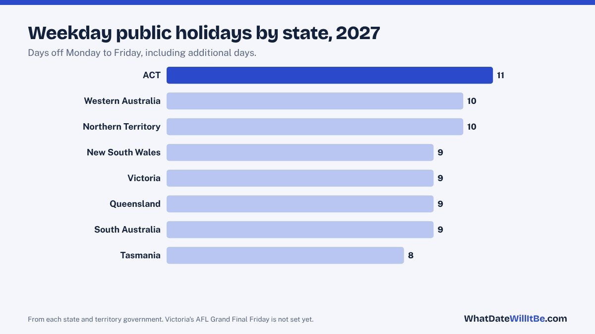 Bar chart of weekday public holidays by Australian state in 2027