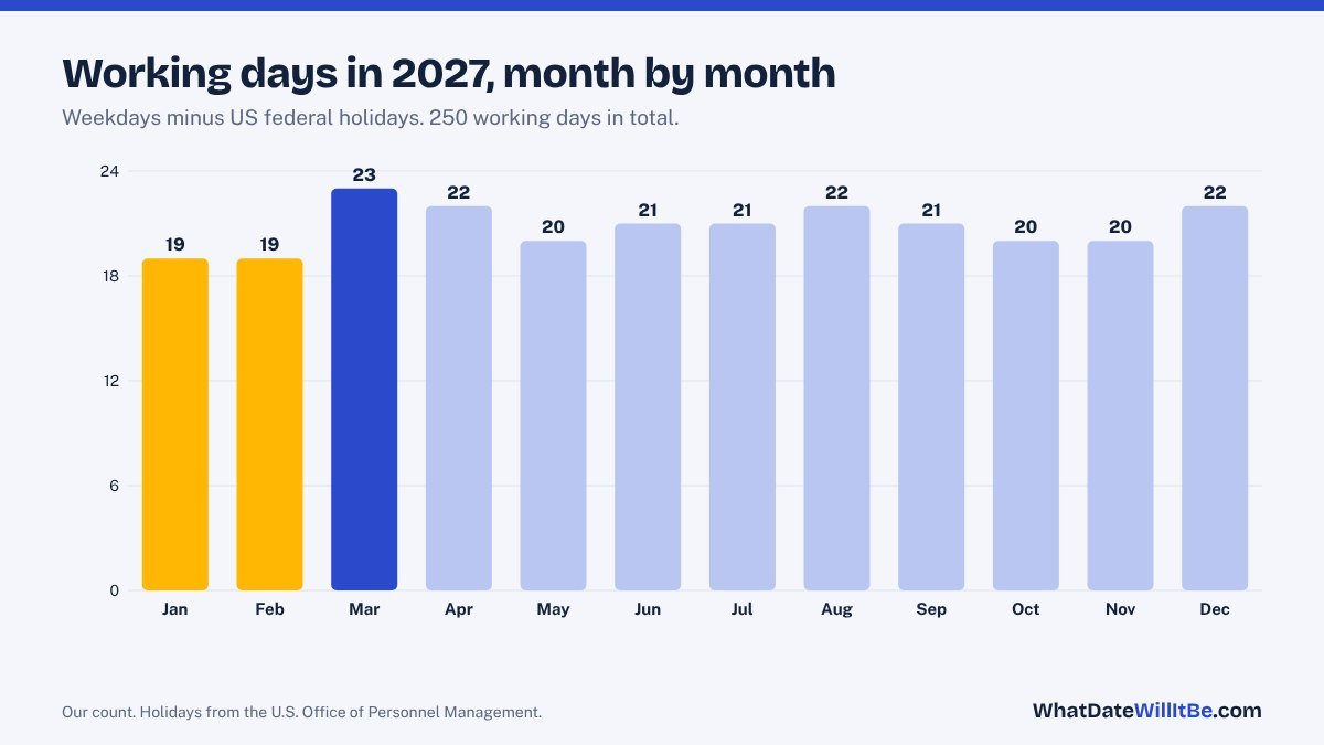 Bar chart of US working days in each month of 2027