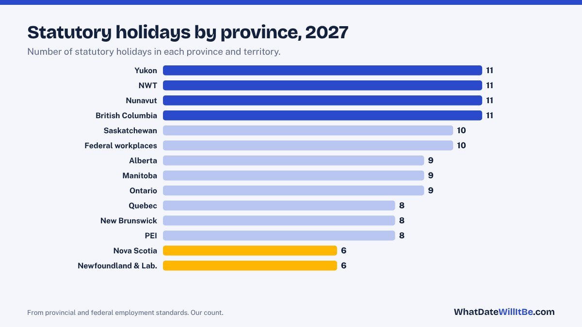 Bar chart of statutory holidays by province in 2027