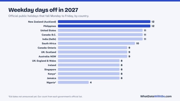 Public Holidays by Country in 2027: 13 Countries Compared