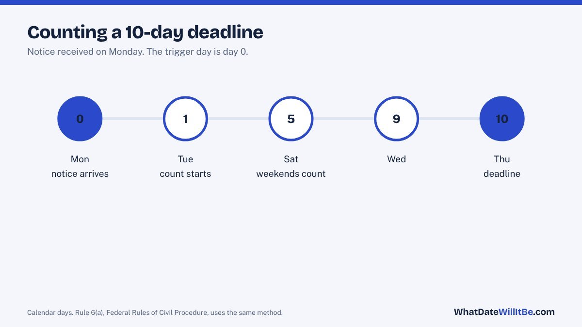 Step diagram of counting a 10-day deadline