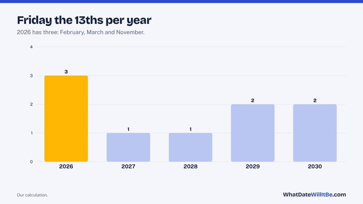 Chart of how many Friday the 13ths fall in each year from 2026 to 2030