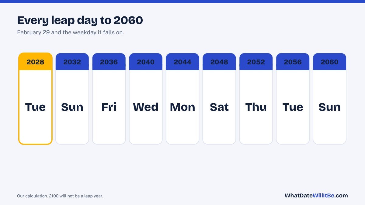 Timeline of leap days from 2028 to 2060