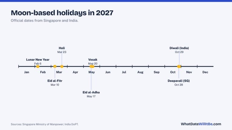 Eid, Diwali and Lunar New Year 2027: Official Dates by Country