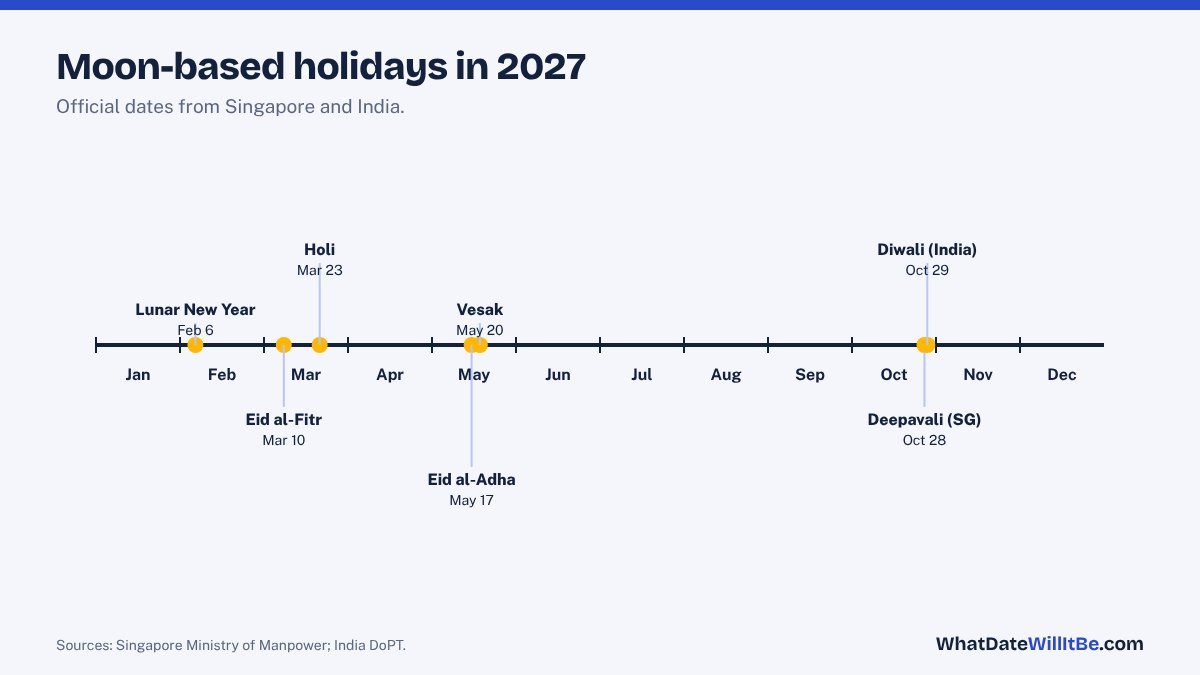 Timeline of lunar and religious holidays in 2027