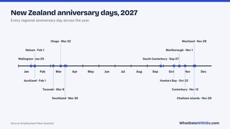 New Zealand Anniversary Days 2027: Every Region's Date