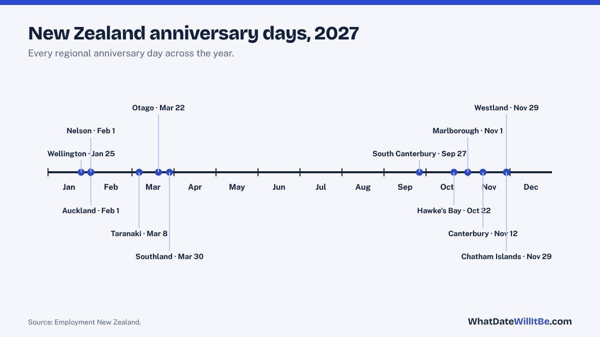 Timeline of New Zealand anniversary days in 2027