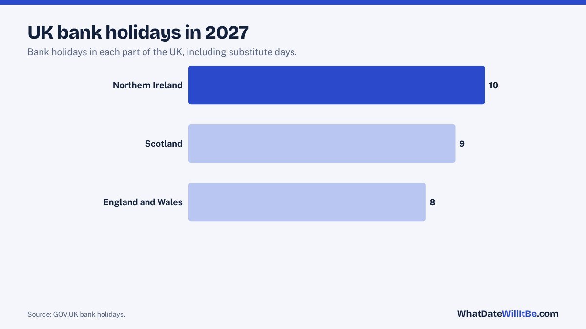 Chart comparing UK bank holidays in 2027 by nation