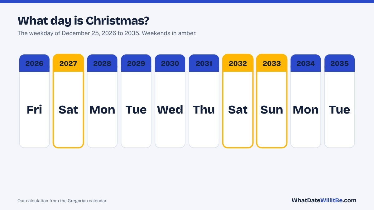 Calendar strip showing the weekday of Christmas from 2026 to 2035